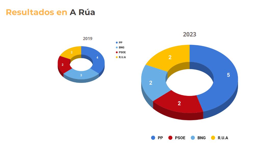 resultadosarua