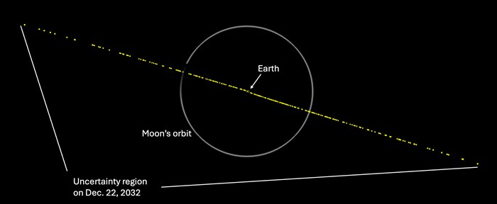 somoscomarca20250221_nasa_asteroide364